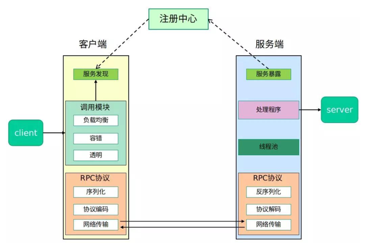 RPC Architecture